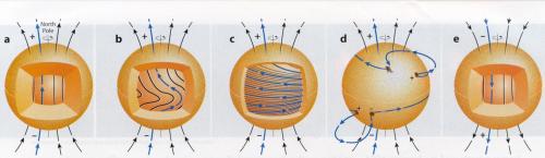 Umpolung der Magnetfelder